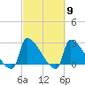 Litchfield by the Sea tide chart for Saturday, March 9, 2024