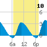 Litchfield by the Sea tide chart for Wednesday, April 10, 2024