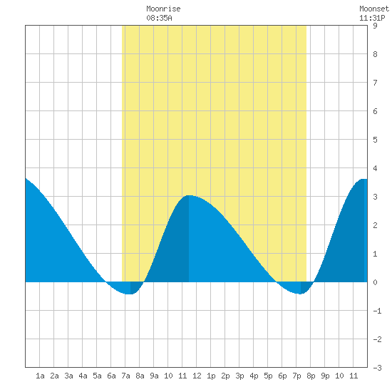 Litchfield by the Sea tide chart for Thursday, April 11, 2024