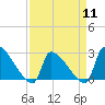 Litchfield by the Sea tide chart for Thursday, April 11, 2024