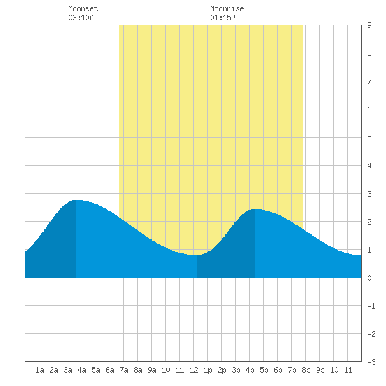 Litchfield by the Sea tide chart for Tuesday, April 16, 2024