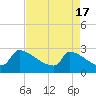 Litchfield by the Sea tide chart for Wednesday, April 17, 2024