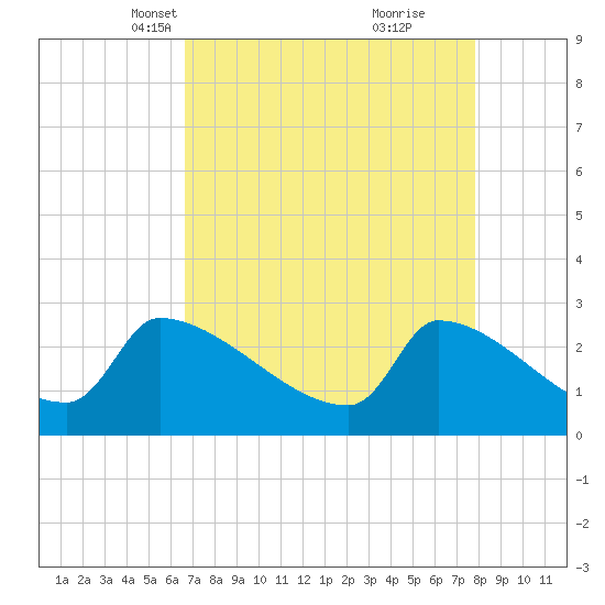 Litchfield by the Sea tide chart for Thursday, April 18, 2024