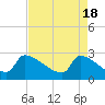 Litchfield by the Sea tide chart for Thursday, April 18, 2024