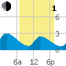 Litchfield by the Sea tide chart for Monday, April 1, 2024