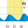 Litchfield by the Sea tide chart for Sunday, April 21, 2024