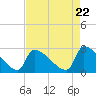 Litchfield by the Sea tide chart for Monday, April 22, 2024
