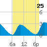 Litchfield by the Sea tide chart for Thursday, April 25, 2024