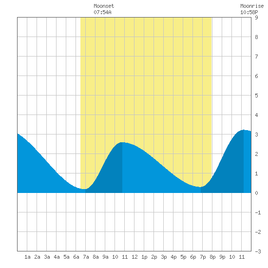 Litchfield by the Sea tide chart for Friday, April 26, 2024