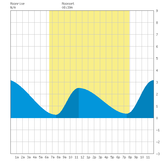 Litchfield by the Sea tide chart for Saturday, April 27, 2024