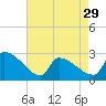 Litchfield by the Sea tide chart for Monday, April 29, 2024