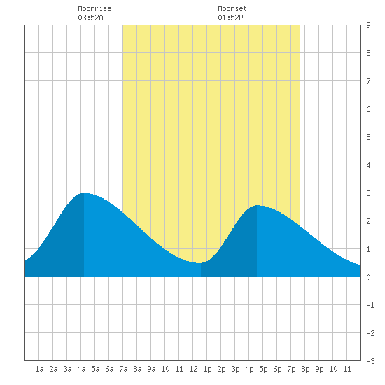 Litchfield by the Sea tide chart for Wednesday, April 3, 2024