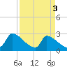 Litchfield by the Sea tide chart for Wednesday, April 3, 2024