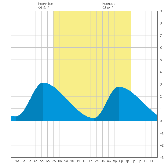 Litchfield by the Sea tide chart for Thursday, April 4, 2024