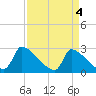Litchfield by the Sea tide chart for Thursday, April 4, 2024