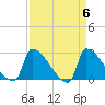 Litchfield by the Sea tide chart for Saturday, April 6, 2024