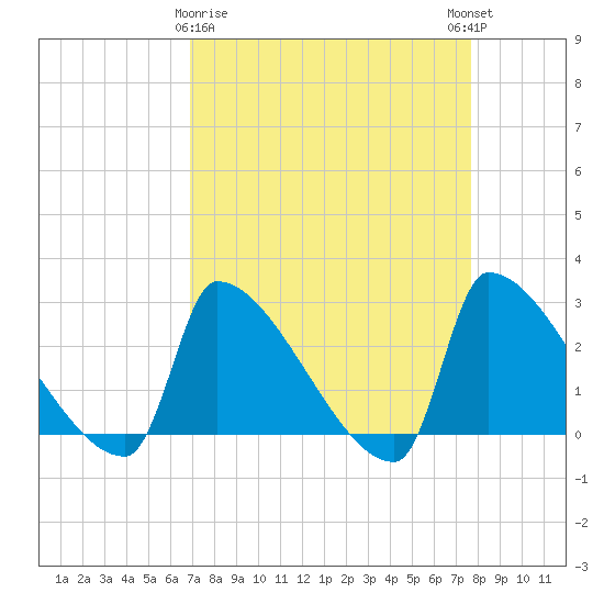 Litchfield by the Sea tide chart for Sunday, April 7, 2024