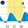 Litchfield by the Sea tide chart for Monday, April 8, 2024