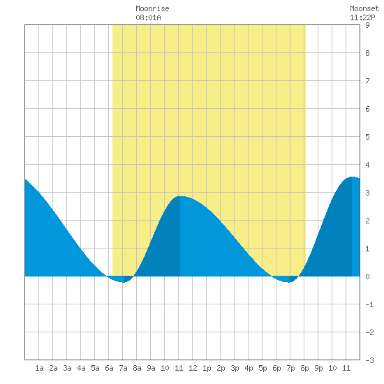 Litchfield by the Sea tide chart for Friday, May 10, 2024