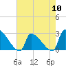 Litchfield by the Sea tide chart for Friday, May 10, 2024