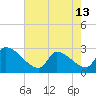 Litchfield by the Sea tide chart for Monday, May 13, 2024