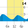 Litchfield by the Sea tide chart for Tuesday, May 14, 2024