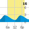Litchfield by the Sea tide chart for Thursday, May 16, 2024