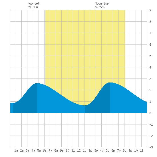 Litchfield by the Sea tide chart for Friday, May 17, 2024