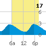 Litchfield by the Sea tide chart for Friday, May 17, 2024