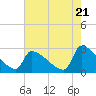 Litchfield by the Sea tide chart for Tuesday, May 21, 2024