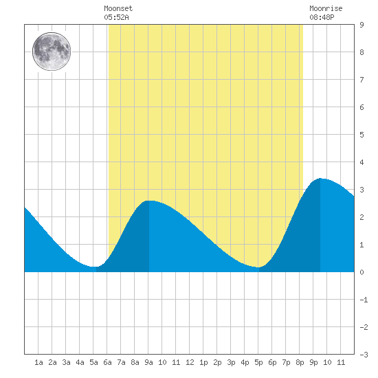 Litchfield by the Sea tide chart for Thursday, May 23, 2024