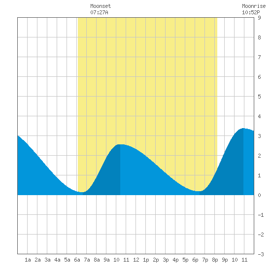 Litchfield by the Sea tide chart for Saturday, May 25, 2024