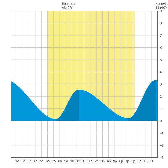 Litchfield by the Sea tide chart for Sunday, May 26, 2024