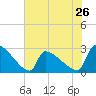 Litchfield by the Sea tide chart for Sunday, May 26, 2024