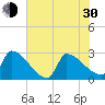 Litchfield by the Sea tide chart for Thursday, May 30, 2024