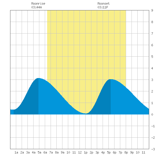 Litchfield by the Sea tide chart for Friday, May 3, 2024