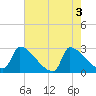 Litchfield by the Sea tide chart for Friday, May 3, 2024
