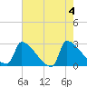 Litchfield by the Sea tide chart for Saturday, May 4, 2024