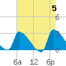 Litchfield by the Sea tide chart for Sunday, May 5, 2024