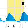Litchfield by the Sea tide chart for Monday, May 6, 2024