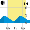 Litchfield by the Sea tide chart for Friday, June 14, 2024