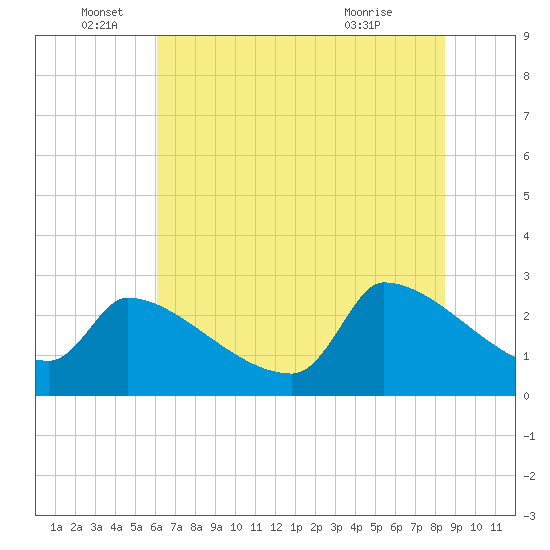 Litchfield by the Sea tide chart for Sunday, June 16, 2024