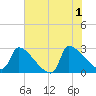 Litchfield by the Sea tide chart for Saturday, June 1, 2024