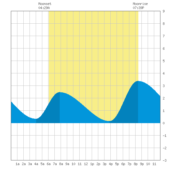 Litchfield by the Sea tide chart for Thursday, June 20, 2024