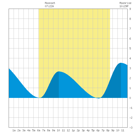 Litchfield by the Sea tide chart for Sunday, June 23, 2024