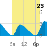 Litchfield by the Sea tide chart for Sunday, June 23, 2024