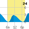 Litchfield by the Sea tide chart for Monday, June 24, 2024