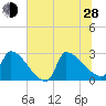 Litchfield by the Sea tide chart for Friday, June 28, 2024