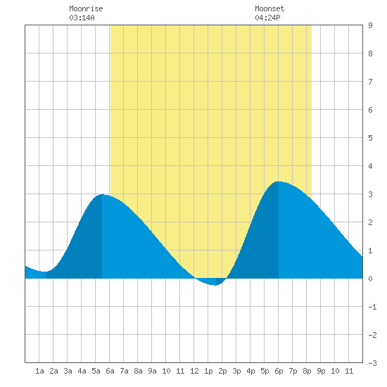 Litchfield by the Sea tide chart for Sunday, June 2, 2024