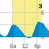Litchfield by the Sea tide chart for Monday, June 3, 2024